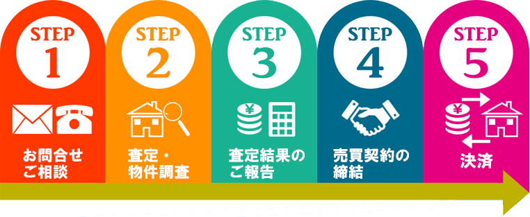 コタエルハウスの査定・買取までの流れ
